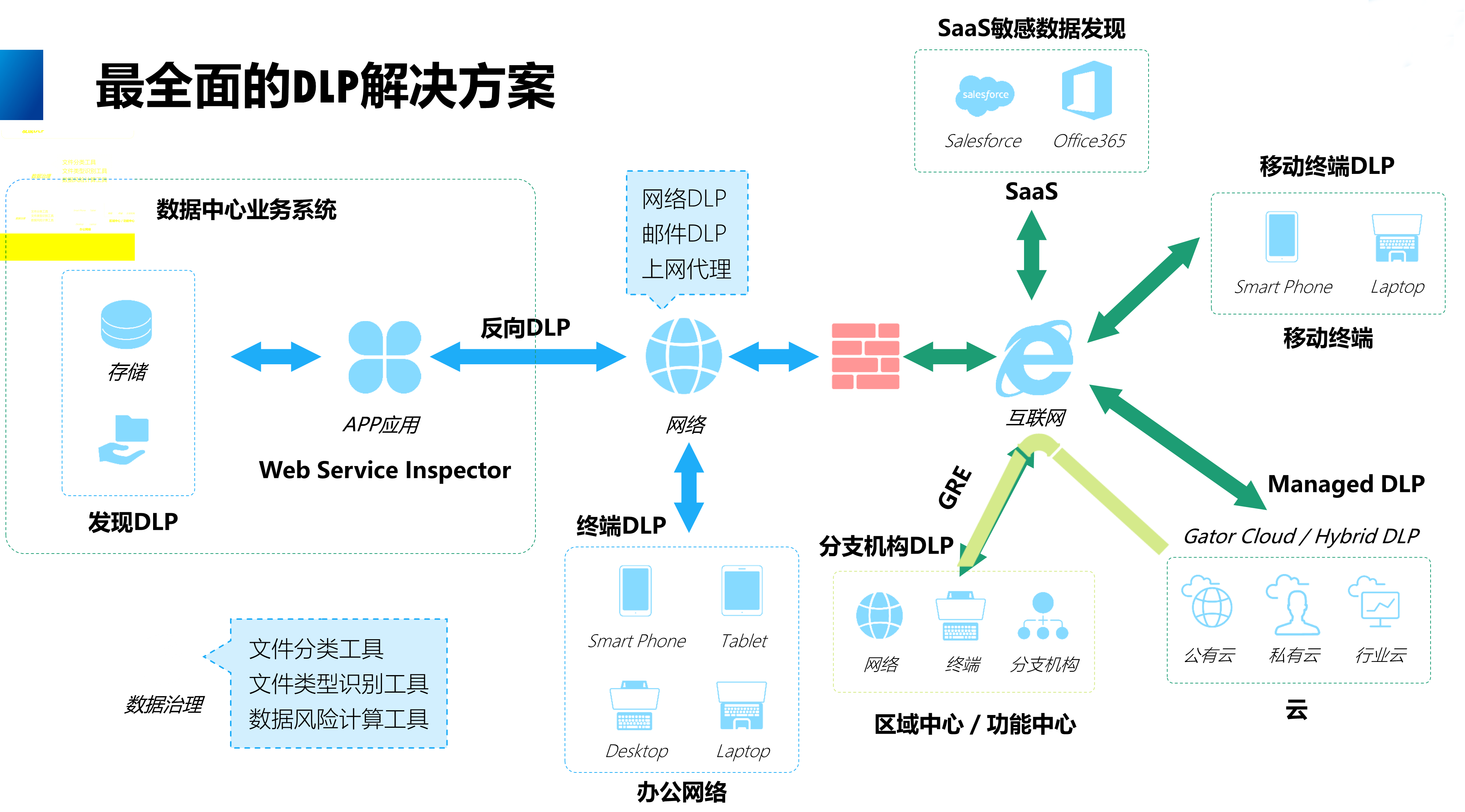 數(shù)據(jù)泄露防護系統(tǒng)(DLP)